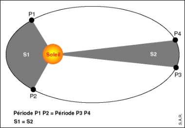 Loi de Kepler